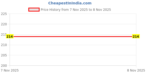 flipkart.com provogue Women Casual Green Nylon Belt provogue Price History Graph from 7 Nov 2025 to 8 Nov 2025