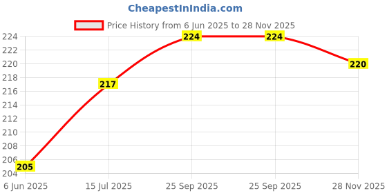 flipkart.com provogue Women Formal Black Artificial Leather Belt provogue Price History Graph from 6 Jun 2025 to 28 Nov 2025