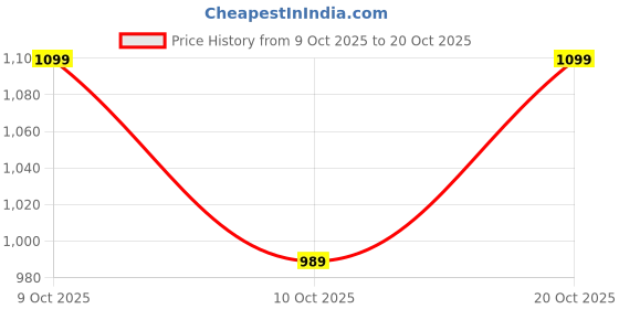 flipkart.com provogue Women Tan Tote provogue Price History Graph from 9 Oct 2025 to 20 Oct 2025