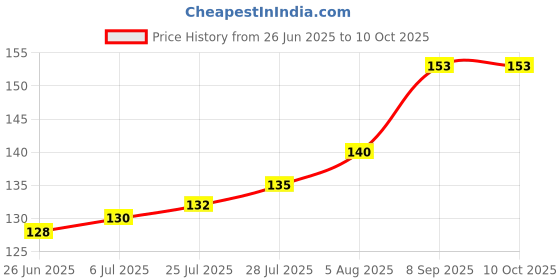 flipkart.com prowans Electronic Buzzer Alarm 95DB with Wires Electronic Components Electronic Hobby Kit prowans Price History Graph from 26 Jun 2025 to 10 Oct 2025