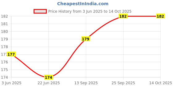 flipkart.com prowarp Deep Bass 3.5mm Original Quality Wired Headset prowarp Price History Graph from 3 Jun 2025 to 14 Oct 2025