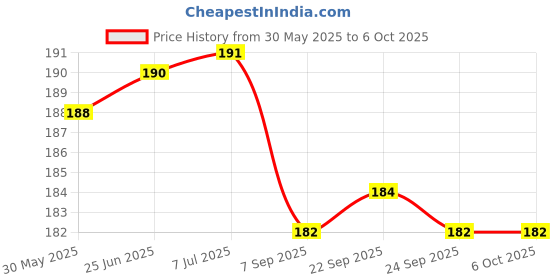 flipkart.com prowarp Original EHS61 Deep Bass with Sound Cancellation Wired Headset prowarp Price History Graph from 30 May 2025 to 5 Oct 2025