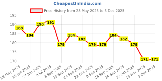 flipkart.com prowarp Original EHS61 High Bass alongwith Sound Cancellation Wired Headset prowarp Price History Graph from 28 May 2025 to 3 Dec 2025