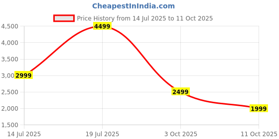 flipkart.com Prowatch X, 1.43" AMOLED, Body Energy, HRV, VO2 Max, Gorilla Glass 3, In-built GPS & ABC Smartwatch Price History Graph from 14 Jul 2025 to 11 Oct 2025