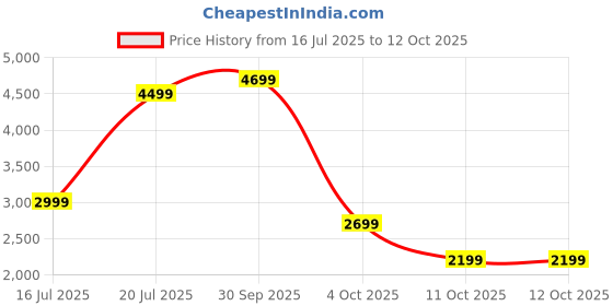 flipkart.com Prowatch X, 1.43" AMOLED, Body Energy, HRV, VO2 Max, Gorilla Glass 3, In-built GPS & ABC Smartwatch Price History Graph from 16 Jul 2025 to 12 Oct 2025