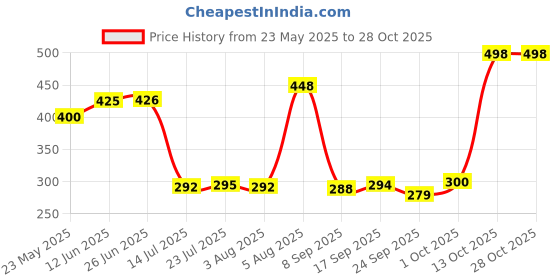 flipkart.com jensons ProWellness IronNon-Stick Dosa Tawa with Sturdy Riveted & Virgin Bakelite Handle Tawa 27 cm diameter jensons Price History Graph from 23 May 2025 to 28 Oct 2025