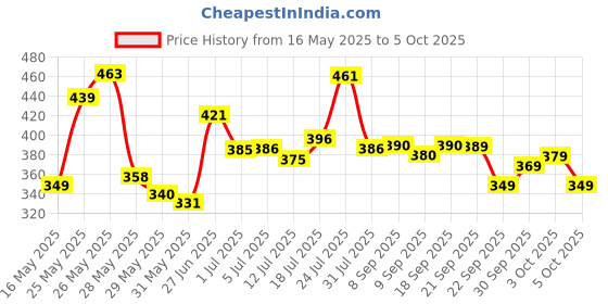 flipkart.com prowl Abdominal Ab Roller with 4 Wheel Exercise Equipment with Knee Pad Mat Ab Exerciser prowl Price History Graph from 16 May 2025 to 5 Oct 2025