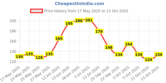 flipkart.com prowl Adjustable Hand Grip with Counter | Hand/Power Gripper for Home & Gym Workouts Hand Grip/Fitness Grip prowl Price History Graph from 17 May 2025 to 13 Oct 2025
