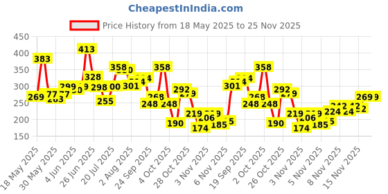 flipkart.com prowl by Tiger Shroff 11 Pcs Bands Set, Exercise Bands, Home Workout Bands Resistance Tube prowl Price History Graph from 18 May 2025 to 25 Nov 2025