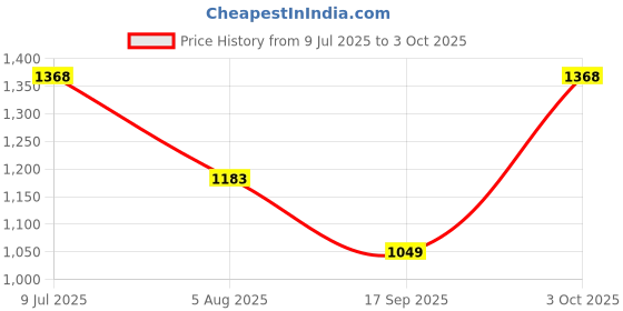 flipkart.com prowl by tiger shroff Colorblock Men Track Suit prowl by tiger shroff Price History Graph from 9 Jul 2025 to 3 Oct 2025