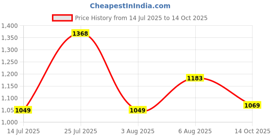 flipkart.com prowl by tiger shroff Colorblock Men Track Suit prowl by tiger shroff Price History Graph from 14 Jul 2025 to 14 Oct 2025