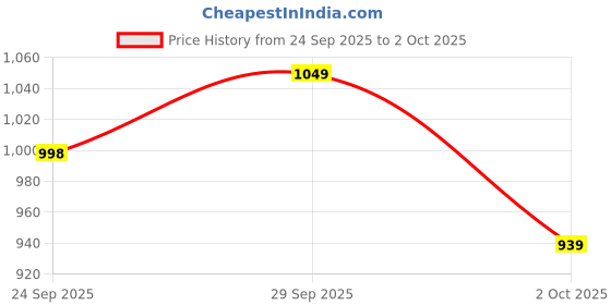 flipkart.com prowl by tiger shroff Colorblock Men Track Suit prowl by tiger shroff Price History Graph from 24 Sep 2025 to 2 Oct 2025