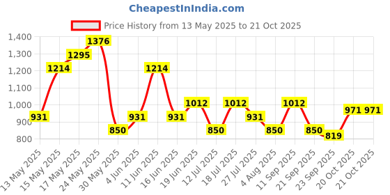 flipkart.com prowl by tiger shroff Colorblock Women Track Suit prowl by tiger shroff Price History Graph from 13 May 2025 to 20 Oct 2025