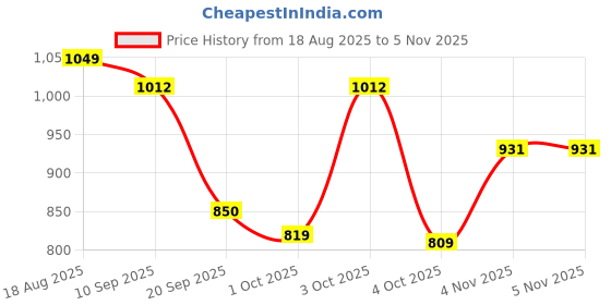 flipkart.com prowl by tiger shroff Colorblock Women Track Suit prowl by tiger shroff Price History Graph from 18 Aug 2025 to 5 Nov 2025