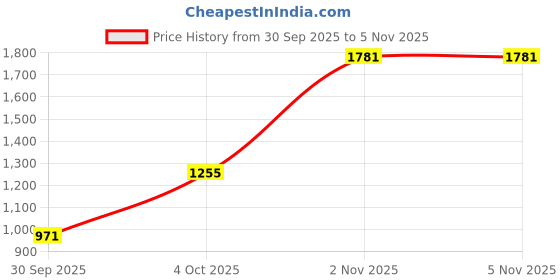 flipkart.com prowl by tiger shroff Colorblock Women Track Suit prowl by tiger shroff Price History Graph from 30 Sep 2025 to 2 Nov 2025