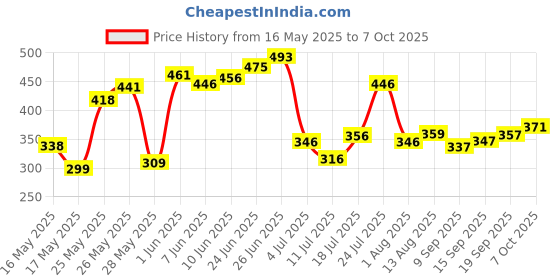 flipkart.com prowl by Tiger Shroff Combo Offer Tummy Trimmer & Double Toning Tube Gym Workout Ab Exerciser prowl Price History Graph from 16 May 2025 to 7 Oct 2025