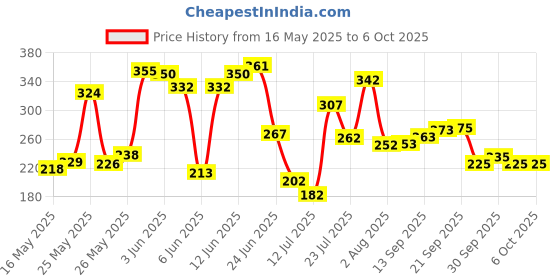 flipkart.com prowl by tiger shroff Double Ab Wheel Roller With Knee Pad | Abs Roller | Exercise Roller Ab Exerciser Ab Exerciser prowl by tiger shroff Price History Graph from 16 May 2025 to 6 Oct 2025