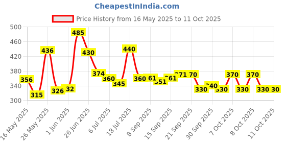 flipkart.com prowl by Tiger Shroff Double Spring Tummy Trimmer & Heavy Resistance Tube Rope Workout Ab Exerciser prowl Price History Graph from 16 May 2025 to 11 Oct 2025