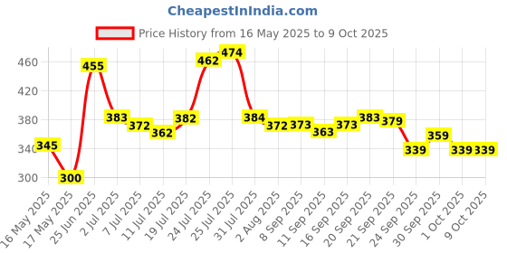 flipkart.com prowl by Tiger Shroff Double Spring Tummy Trimmer & Heavy Toning Tube for Workout Ab Exerciser prowl Price History Graph from 16 May 2025 to 8 Oct 2025