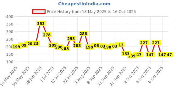 flipkart.com prowl by tiger shroff Double Spring Tummy Trimmer for Men & Women Belly Fat Abs Exercise Equipment Ab Exerciser prowl by tiger shroff Price History Graph from 18 May 2025 to 16 Oct 2025