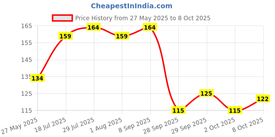 flipkart.com prowl by tiger shroff Double Toning, Exercise & Stretching Band For Men & Women Workout Resistance Tube prowl by tiger shroff Price History Graph from 27 May 2025 to 8 Oct 2025