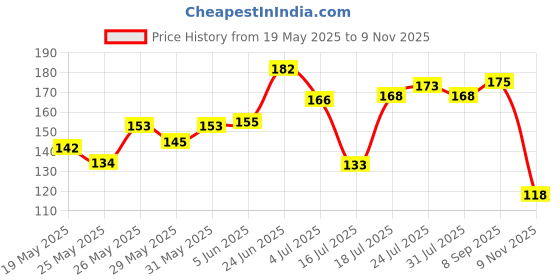 flipkart.com prowl by tiger shroff Double Toning, Exercise & Stretching Band For Men & Women Workout Resistance Tube prowl by tiger shroff Price History Graph from 19 May 2025 to 9 Nov 2025