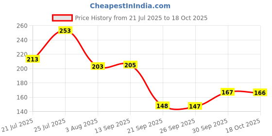 flipkart.com prowl by Tiger Shroff Double Toning Resistance Tube & Hand Power Gripper for Workout Resistance Tube prowl Price History Graph from 21 Jul 2025 to 18 Oct 2025