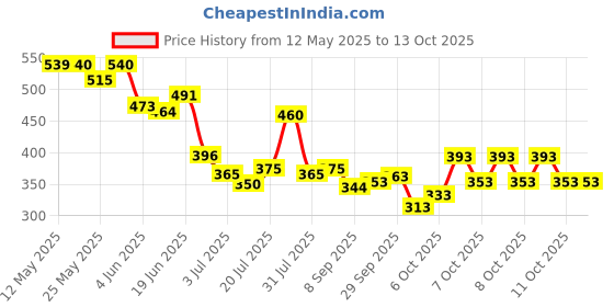 flipkart.com prowl by Tiger Shroff Fitness Combo Double Spring Tummy Trimmer With Heavy Toning Tube Ab Exerciser prowl Price History Graph from 12 May 2025 to 13 Oct 2025