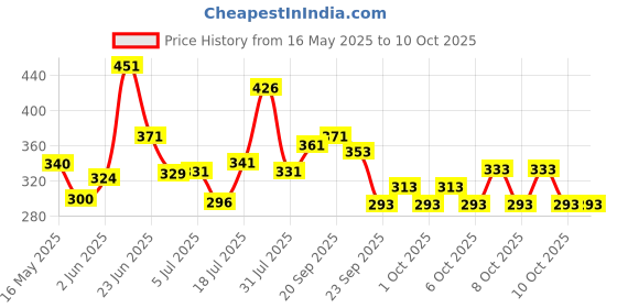 flipkart.com prowl by Tiger Shroff Fitness Combo Tummy Trimmer With Heavy Toning Tube for Workout Ab Exerciser prowl Price History Graph from 16 May 2025 to 10 Oct 2025