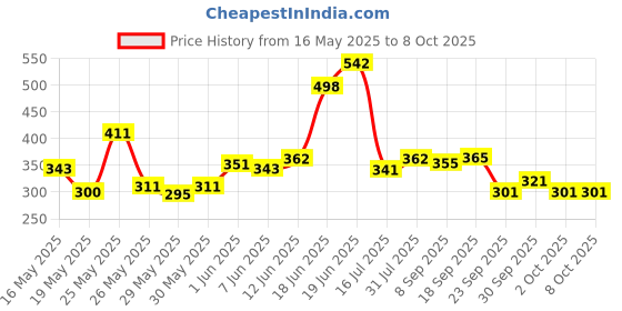 flipkart.com prowl by Tiger Shroff Heavy Spring Tummy Trimmer & Heavy Resistance Tube Rope Workout Ab Exerciser prowl Price History Graph from 16 May 2025 to 7 Oct 2025