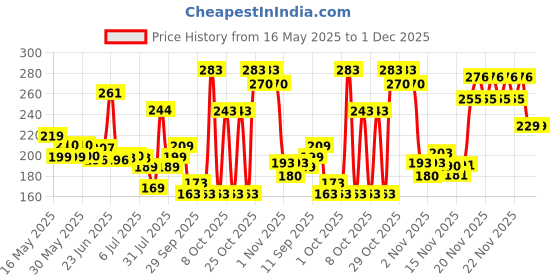 flipkart.com prowl by Tiger Shroff Heavy Tummy Trimmer for Men & Women, Body tonner, Waist trimmer Ab Exerciser prowl Price History Graph from 16 May 2025 to 30 Nov 2025