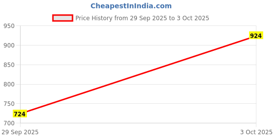 flipkart.com prowl by tiger shroff Men Full Sleeve Color Block Sweatshirt prowl by tiger shroff Price History Graph from 29 Sep 2025 to 3 Oct 2025