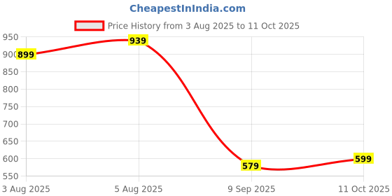flipkart.com prowl by tiger shroff Men Sleeveless Solid Hooded Sweatshirt prowl by tiger shroff Price History Graph from 3 Aug 2025 to 11 Oct 2025