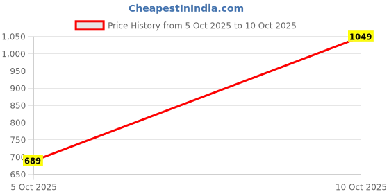 flipkart.com prowl by tiger shroff Men Solid Casual Jacket prowl by tiger shroff Price History Graph from 5 Oct 2025 to 10 Oct 2025