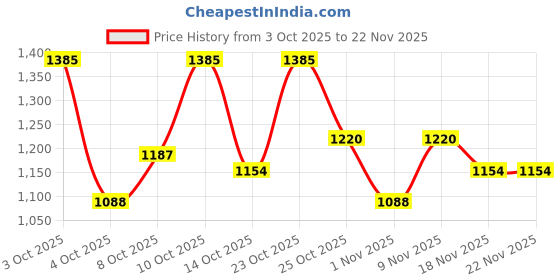 flipkart.com prowl by tiger shroff Printed Men Track Suit prowl by tiger shroff Price History Graph from 3 Oct 2025 to 22 Nov 2025