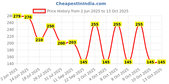 flipkart.com prowl by Tiger Shroff Resistance Tube for Exercise / Stretching & Hand Power Gripper Resistance Tube prowl Price History Graph from 2 Jun 2025 to 12 Oct 2025