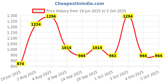 flipkart.com PROWL by TIGER SHROFF Solid Men Wind Cheater Price History Graph from 19 Jun 2025 to 4 Oct 2025