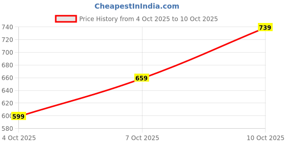 flipkart.com PROWL by TIGER SHROFF Solid Men Wind Cheater Price History Graph from 4 Oct 2025 to 10 Oct 2025