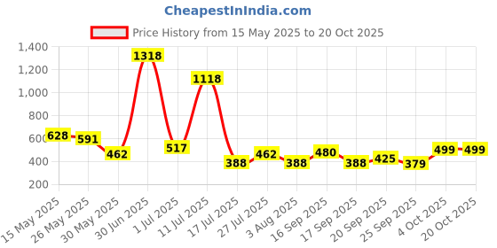 flipkart.com prowl by tiger shroff Solid Women Black Tights prowl by tiger shroff Price History Graph from 15 May 2025 to 19 Oct 2025