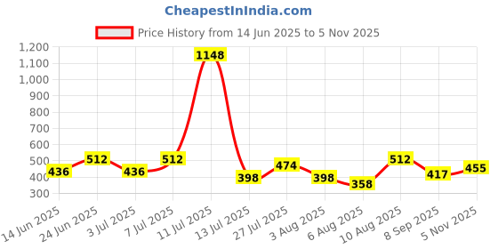 flipkart.com prowl by tiger shroff Solid Women Grey Tights prowl by tiger shroff Price History Graph from 14 Jun 2025 to 5 Nov 2025