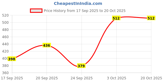 flipkart.com prowl by tiger shroff Solid Women Grey Tights prowl by tiger shroff Price History Graph from 17 Sep 2025 to 19 Oct 2025