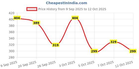 flipkart.com prowl by tiger shroff Solid Women Maroon Tights prowl by tiger shroff Price History Graph from 9 Sep 2025 to 12 Oct 2025