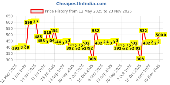 flipkart.com prowl by Tiger Shroff Tummy Trimmer & Premium Ab Wheel Roller for Ab Workout Equipment Ab Exerciser prowl Price History Graph from 12 May 2025 to 23 Nov 2025