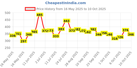 flipkart.com prowl by Tiger Shroff Tummy Trimmer Body Toner, Workout & Hand Exercise Power Gripper Ab Exerciser prowl Price History Graph from 16 May 2025 to 7 Oct 2025