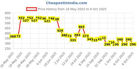 flipkart.com prowl by Tiger Shroff Tummy Trimmer for Belly Fat Loss & Resistance band for Workout Ab Exerciser prowl Price History Graph from 16 May 2025 to 9 Oct 2025