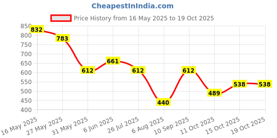 flipkart.com prowl by tiger shroff Women Colorblock Black Track Pants prowl by tiger shroff Price History Graph from 16 May 2025 to 18 Oct 2025