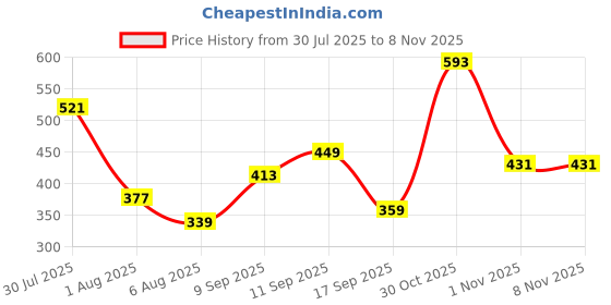 flipkart.com prowl by tiger shroff Women Printed Round Neck Polyester Dark Blue T-Shirt prowl by tiger shroff Price History Graph from 30 Jul 2025 to 1 Nov 2025
