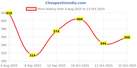 flipkart.com prowl by tiger shroff Women Printed Round Neck Polyester Purple T-Shirt prowl by tiger shroff Price History Graph from 6 Aug 2025 to 13 Oct 2025