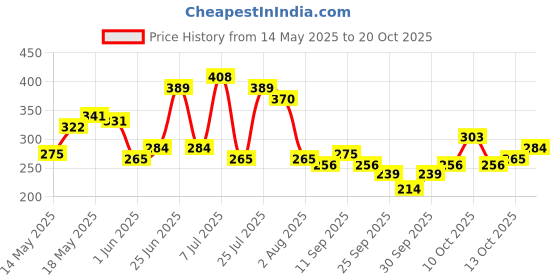 flipkart.com prowl by tiger shroff Women Printed Round Neck Polyester White T-Shirt prowl by tiger shroff Price History Graph from 14 May 2025 to 20 Oct 2025