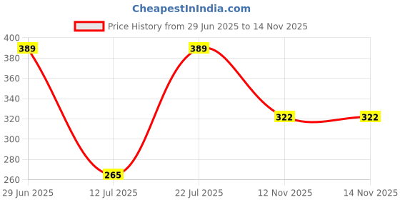 flipkart.com prowl by tiger shroff Women Printed Round Neck Polyester White T-Shirt prowl by tiger shroff Price History Graph from 29 Jun 2025 to 13 Nov 2025